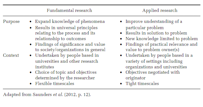 distinguish between basic and applied research